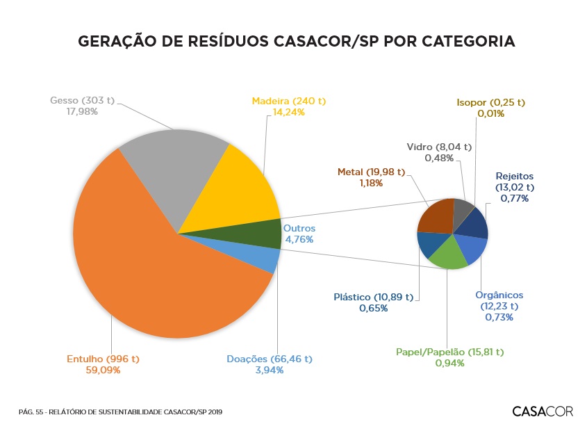 Este gráfico mostra os setores de resíduos gerados pela CASACOR