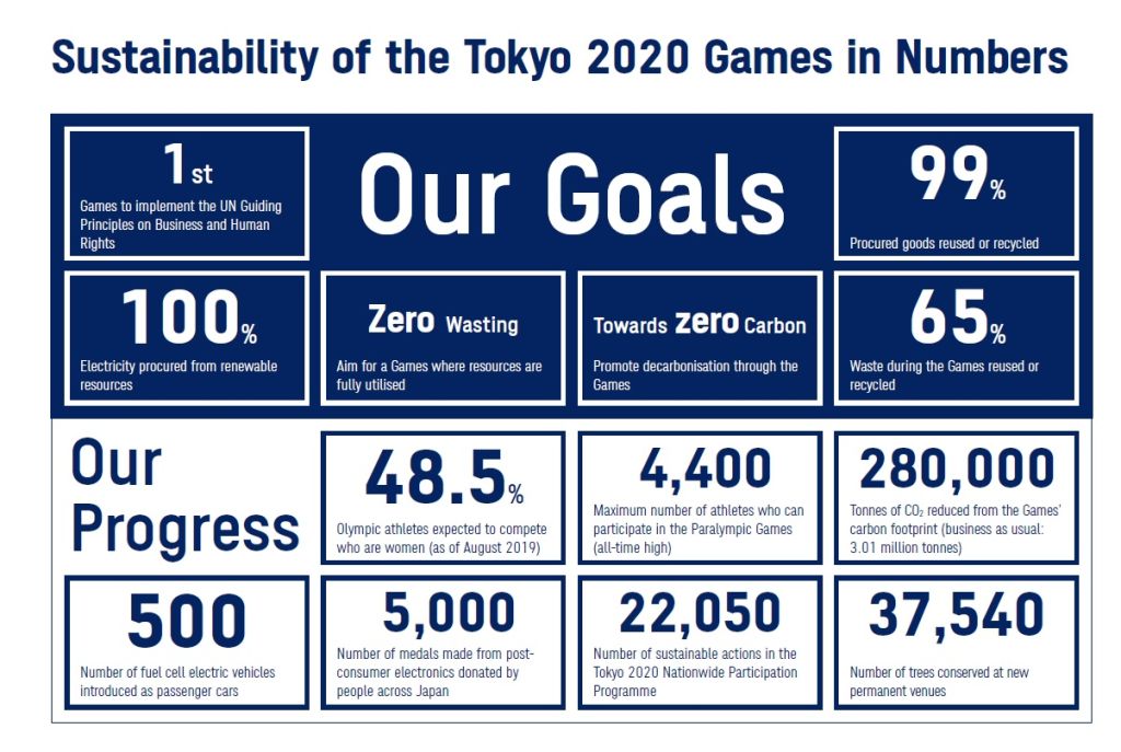 Relatório de sustentabilidade dos jogos tokyo 2020